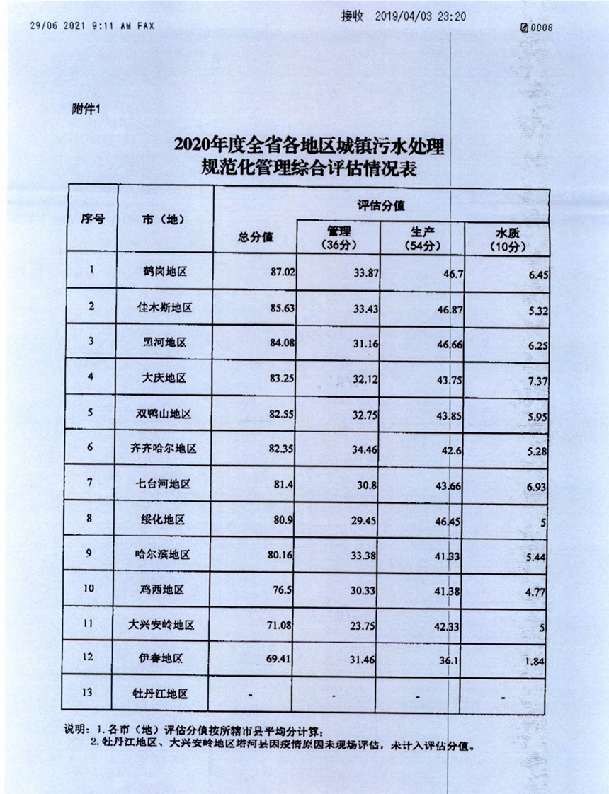 黑龙江省住房和城乡建设厅关于通报2020年城镇污水处理规范化管理评估情况的函-9.jpg